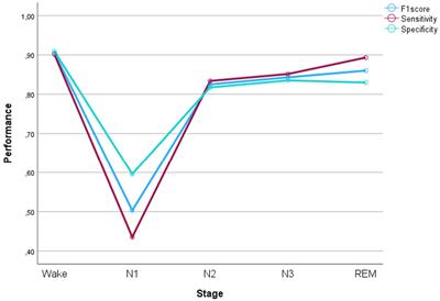 Automated sleep staging on reduced channels in children with epilepsy